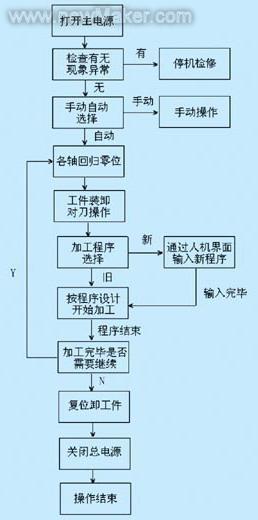 可编程序控制器在机床数控系统中应用探讨