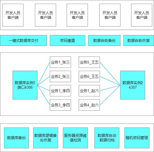 数据库开发环境一键式交付的设计思考