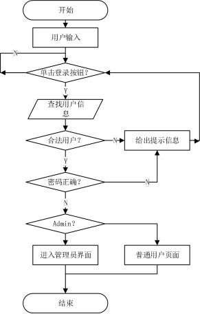 商品销售信息管理系统设计