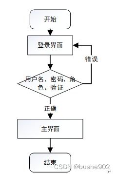 计算机毕业设计ssm献血管理系统