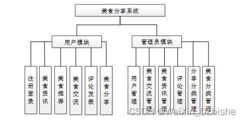 附源码 springboot美食分享系统 毕业设计 612231