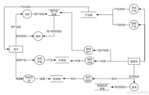 基于java的借贷管理系统设计与实现 源码 论文