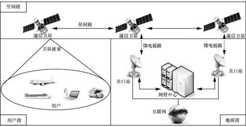 卫星互联网发展现状分析